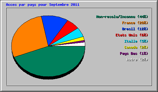 Acces par pays pour Septembre 2011