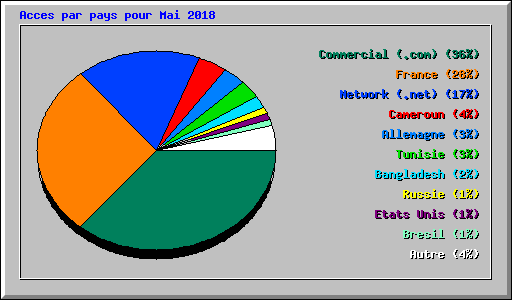 Acces par pays pour Mai 2018