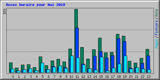 Acces horaire pour Mai 2018